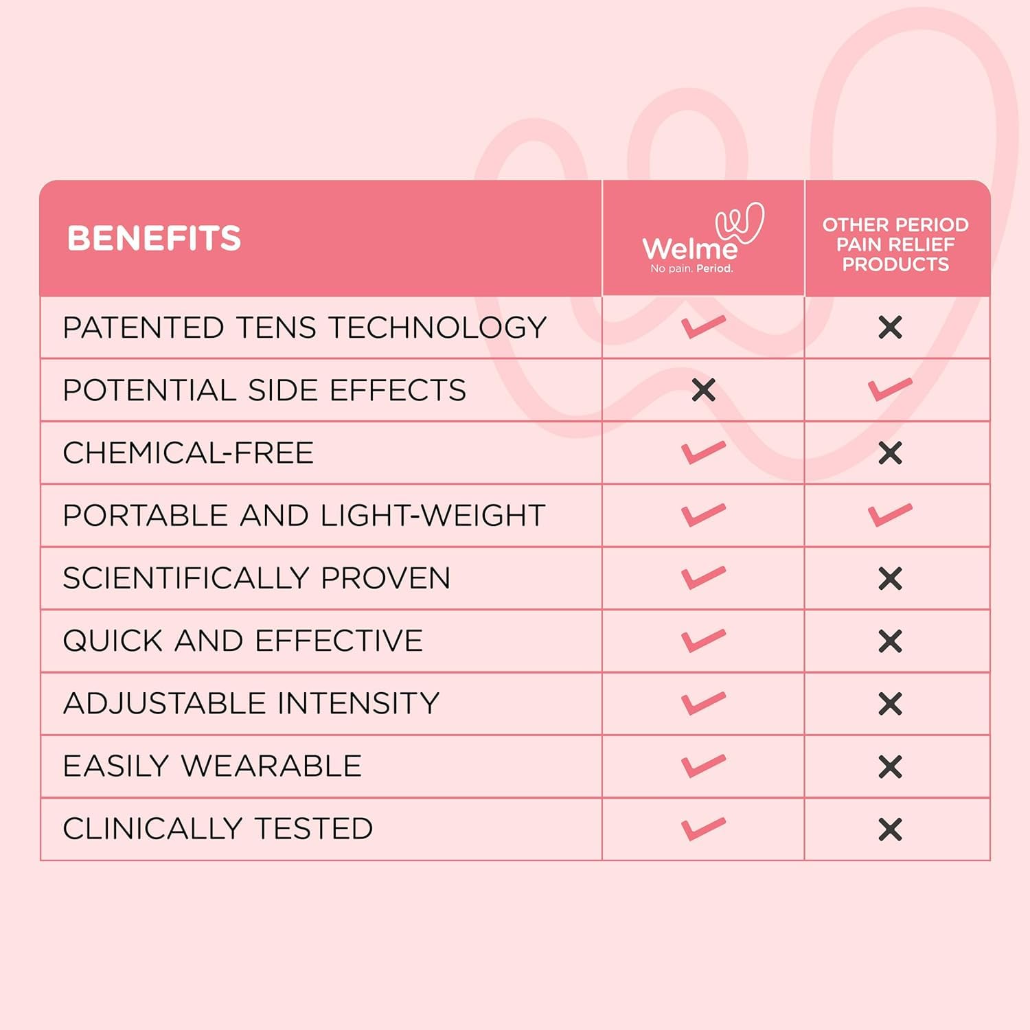 WELME Period Pain Relief Device Relief from Menstrual Cramp and Period Pain | Electric Rechargeable PATENTED TENS Technology 3+ years usage Easy to Wear Clinically Tested Drug Free No Side Effects