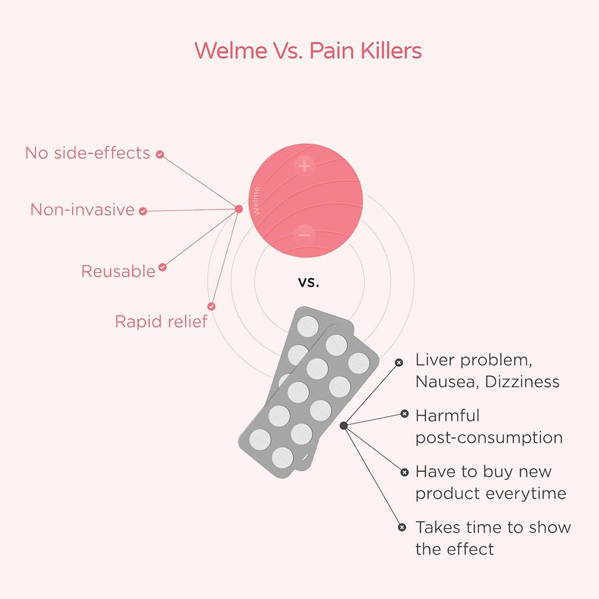 WELME Period Pain Relief Device Relief from Menstrual Cramp and Period Pain | Electric Rechargeable PATENTED TENS Technology 3+ years usage Easy to Wear Clinically Tested Drug Free No Side Effects